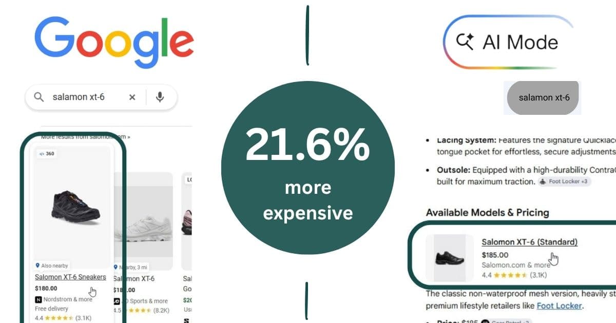 Google AI Search Mode Tacks on 21.6% Price Premium, Analysis Shows