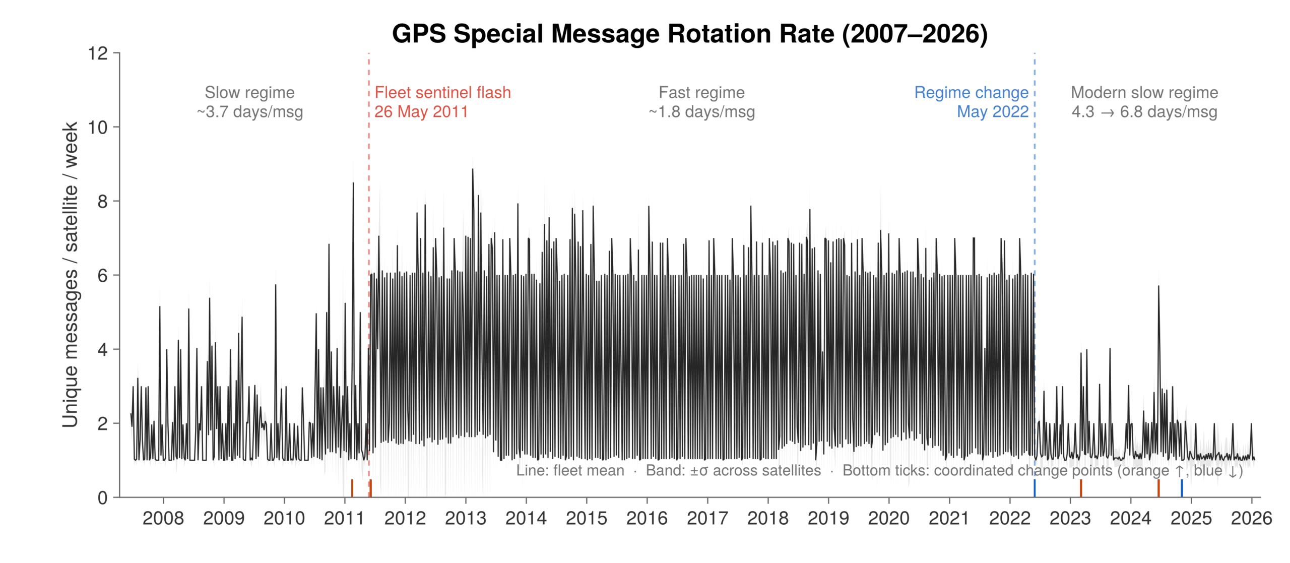 GPS Cryptography Signal Decoded After 19 Years of Quiet Transmission