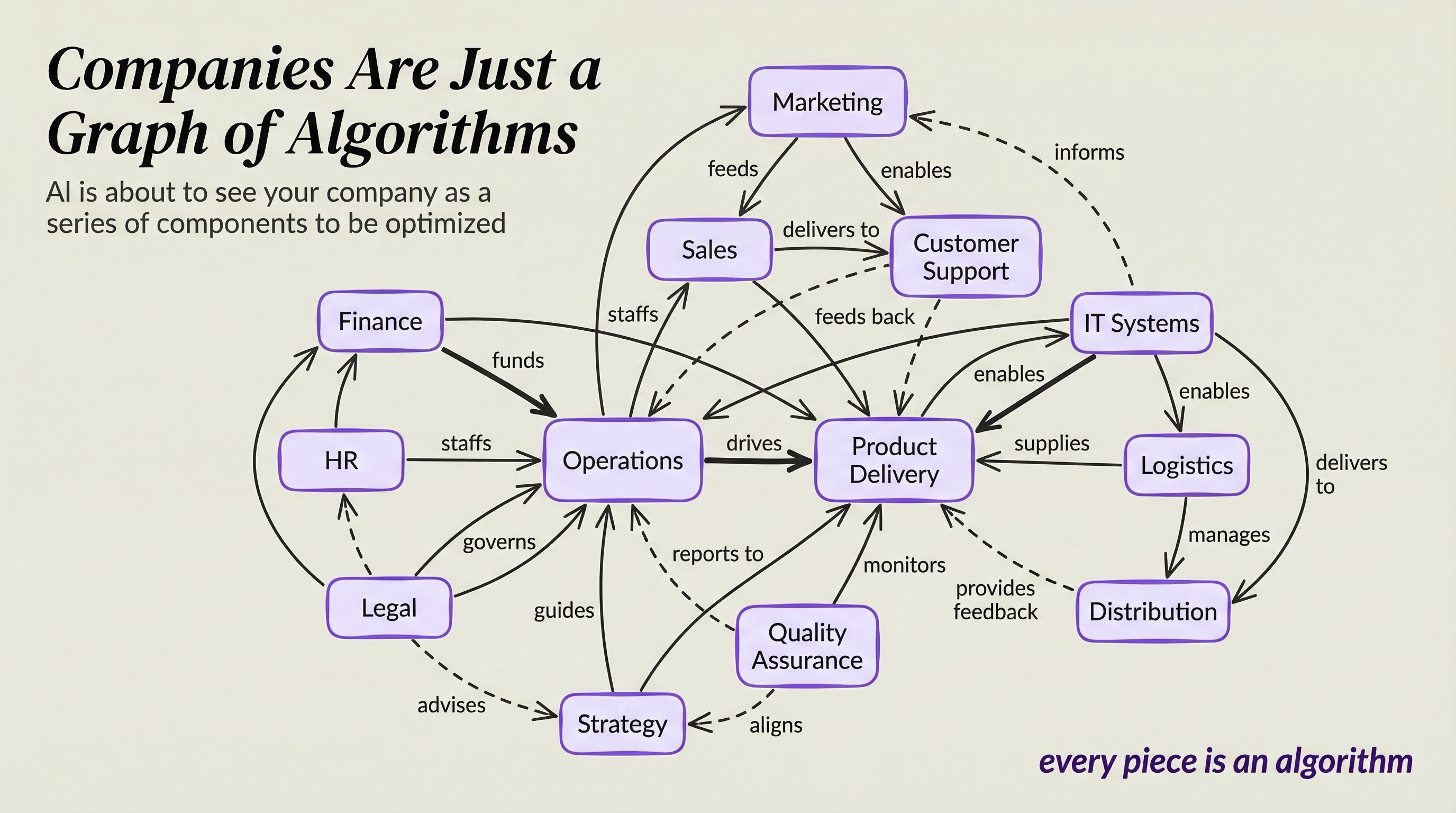 A New Lens on Business: Companies as Networks of Algorithms