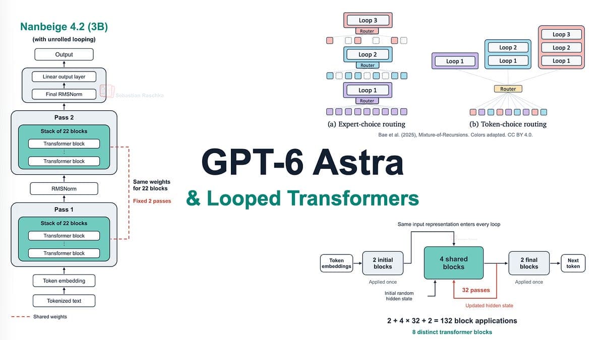 Illustration of looped transformer layers feeding into each other to create hidden reasoning in GPT-6 Astra