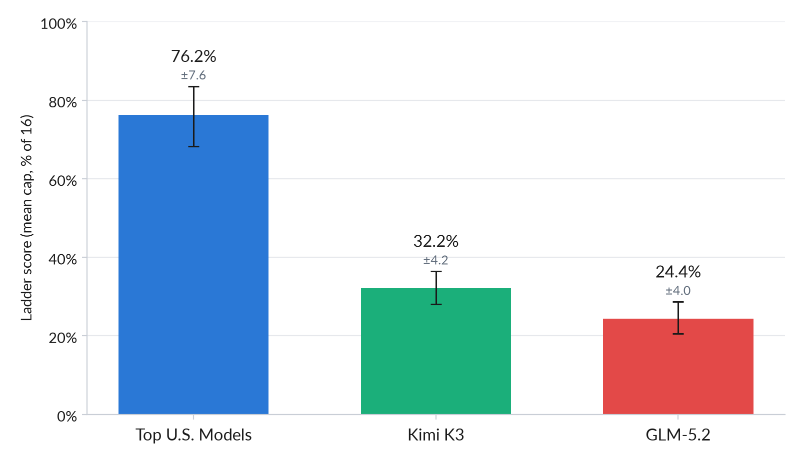UK and Canadian AI Safety Institutes Assess Kimi K3’s Cyber Capabilities