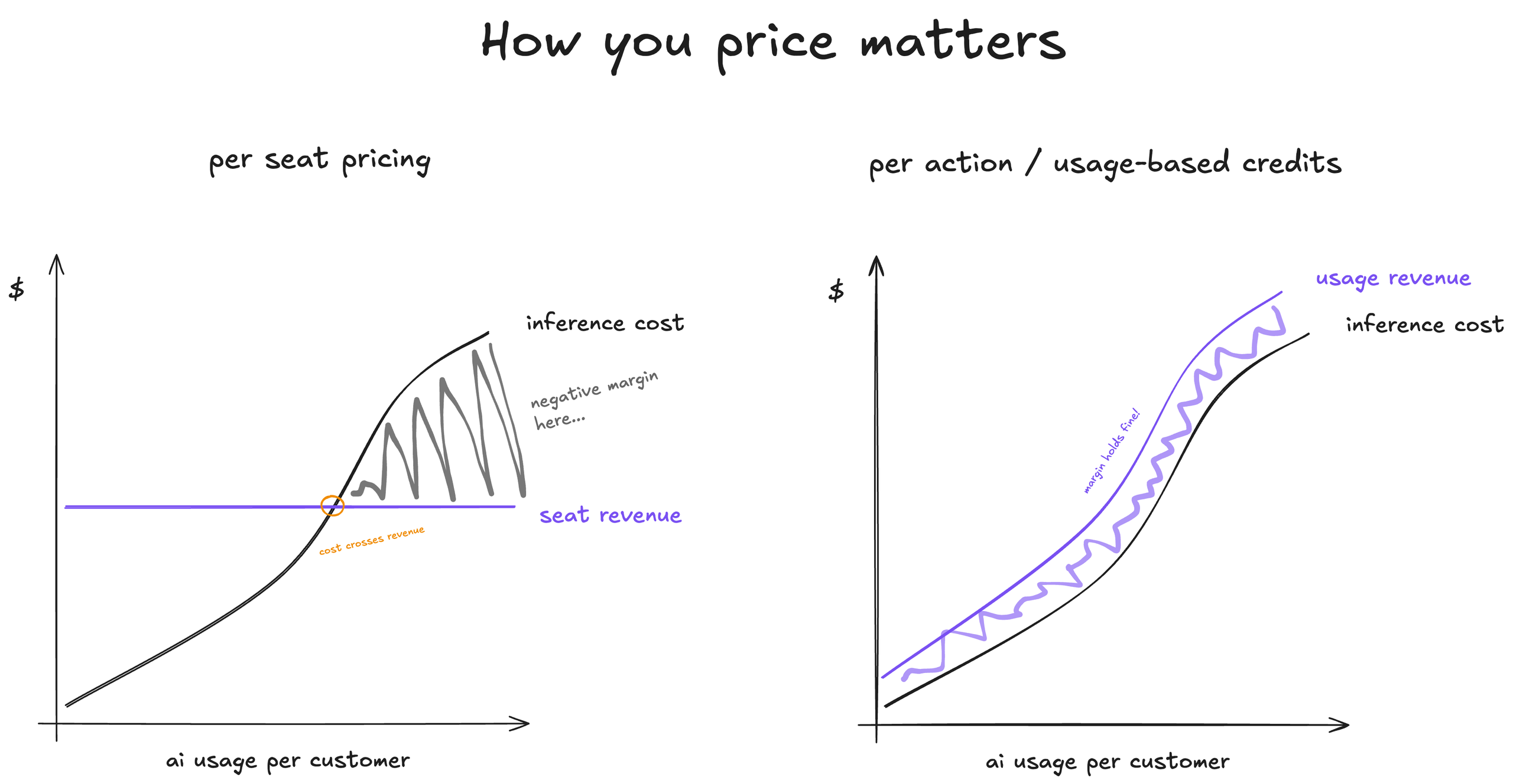 AI Pricing Models Face a Hard Reset